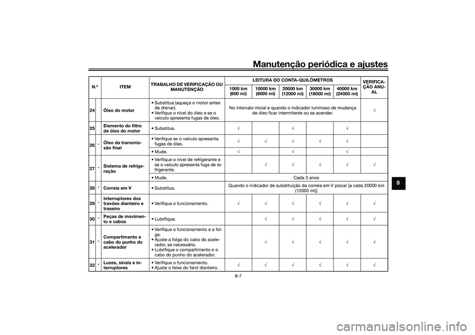 YAMAHA TRICITY 300 2021  Manual de utilização (in Portuguese) Manutenção periódica e ajustes
8-7
8
24 Óleo  do motor • Substitua (aqueça o motor antes 
de drenar).
• Verifique o nível do óleo e se o  veículo apresenta fugas de óleo. No intervalo ini