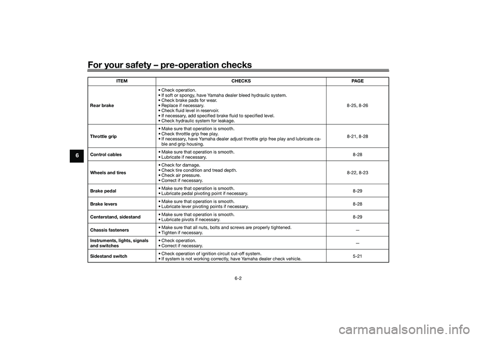 YAMAHA TRICITY 300 2020 Owners Manual For your safety – pre-operation checks
6-2
6
Rear brake • Check operation.
• If soft or spongy, have Yamaha dealer bleed hydraulic system.
• Check brake pads for wear.
• Replace if necessary YAMAHA TRICITY 300 2020 Owners Manual For your safety – pre-operation checks
6-2
6
Rear brake • Check operation.
• If soft or spongy, have Yamaha dealer bleed hydraulic system.
• Check brake pads for wear.
• Replace if necessary