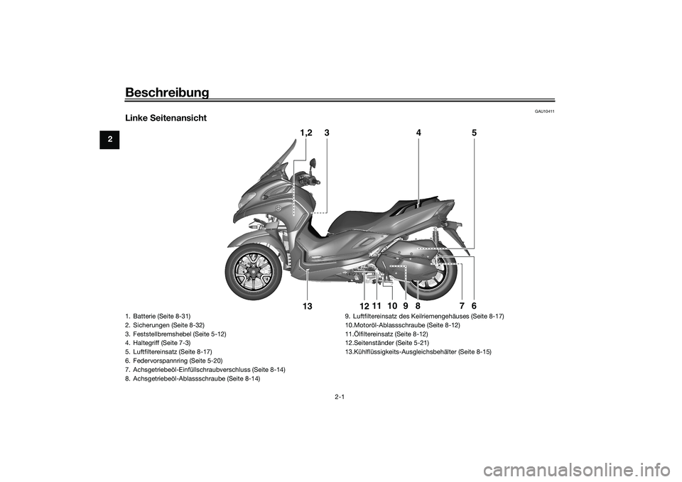 YAMAHA TRICITY 300 2020  Betriebsanleitungen (in German) Beschreibung
2-1
2
GAU10411
Linke Seitenansicht
1,2
3
5
4
6
7
8
9
12
13
11
10
1. Batterie (Seite 8-31)
2. Sicherungen (Seite 8-32)
3. Feststellbremshebel (Seite 5-12)
4. Haltegriff (Seite 7-3)
5. Luft