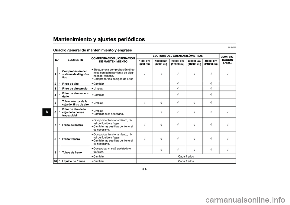 YAMAHA TRICITY 300 2020 Manuale de Empleo (in Spanish) Mantenimiento y ajustes periódicos
8-5
8
SAU71353
Cuadro general de mantenimiento y engraseN.º ELEMENTOCOMPROBACIÓN U OPERACIÓN
DE MANTENIMIENTOLECTURA DEL CUENTAKILÓMETROS
COMPRO-
BACIÓN
ANUA YAMAHA TRICITY 300 2020 Manuale de Empleo (in Spanish) Mantenimiento y ajustes periódicos
8-5
8
SAU71353
Cuadro general de mantenimiento y engraseN.º ELEMENTOCOMPROBACIÓN U OPERACIÓN
DE MANTENIMIENTOLECTURA DEL CUENTAKILÓMETROS
COMPRO-
BACIÓN
ANUA