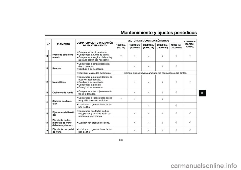 YAMAHA TRICITY 300 2020 Manuale de Empleo (in Spanish) Mantenimiento y ajustes periódicos8-6
8
11*Freno de estaciona-
miento• Comprobar funcionamiento.
• Comprobar la funda de goma.
• Comprobar la longitud del cable y
ajustarla según sea necesari YAMAHA TRICITY 300 2020 Manuale de Empleo (in Spanish) Mantenimiento y ajustes periódicos8-6
8
11*Freno de estaciona-
miento• Comprobar funcionamiento.
• Comprobar la funda de goma.
• Comprobar la longitud del cable y
ajustarla según sea necesari