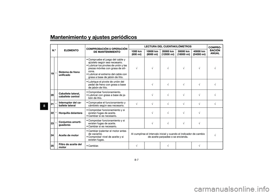 YAMAHA TRICITY 300 2020 Manuale de Empleo (in Spanish) Mantenimiento y ajustes periódicos
8-7
8
19*Sistema de freno
unificado• Compruebe el juego del cable y
ajústelo según sea necesario.
• Lubricar los pivotes de unión y las
piezas móviles co YAMAHA TRICITY 300 2020 Manuale de Empleo (in Spanish) Mantenimiento y ajustes periódicos
8-7
8
19*Sistema de freno
unificado• Compruebe el juego del cable y
ajústelo según sea necesario.
• Lubricar los pivotes de unión y las
piezas móviles co