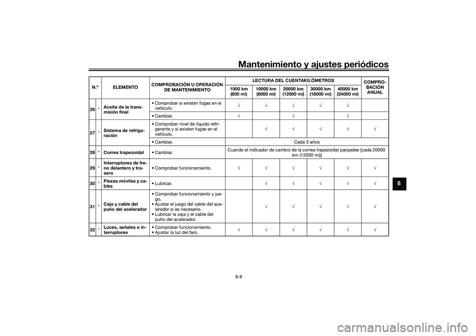 YAMAHA TRICITY 300 2020 Manuale de Empleo (in Spanish) Mantenimiento y ajustes periódicos8-8
8
26*Aceite de la trans-
misión final• Comprobar si existen fugas en el
vehículo.√√√√√
• Cambiar.√√√
27*Sistema de refrige-
ración• Com YAMAHA TRICITY 300 2020 Manuale de Empleo (in Spanish) Mantenimiento y ajustes periódicos8-8
8
26*Aceite de la trans-
misión final• Comprobar si existen fugas en el
vehículo.√√√√√
• Cambiar.√√√
27*Sistema de refrige-
ración• Com