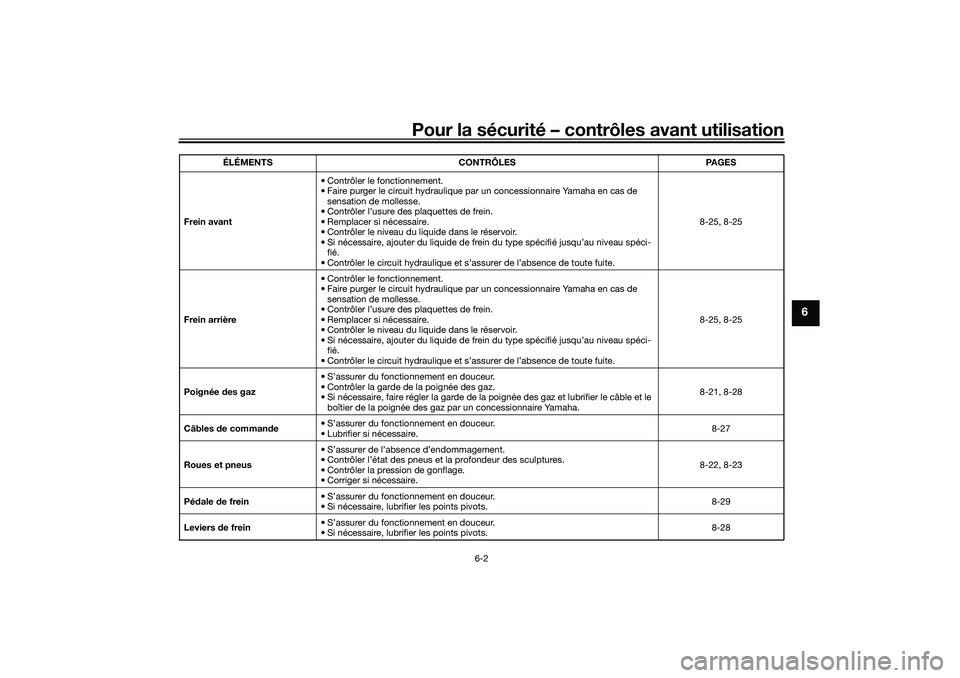 YAMAHA TRICITY 300 2020 Notices Demploi (in French) Pour la sécurité – contrôles avant utilisation
6-2
6
Frein avant• Contrôler le fonctionnement.
• Faire purger le circuit hydraulique par un concessionnaire Yamaha en cas de
sensation de mol YAMAHA TRICITY 300 2020 Notices Demploi (in French) Pour la sécurité – contrôles avant utilisation
6-2
6
Frein avant• Contrôler le fonctionnement.
• Faire purger le circuit hydraulique par un concessionnaire Yamaha en cas de
sensation de mol