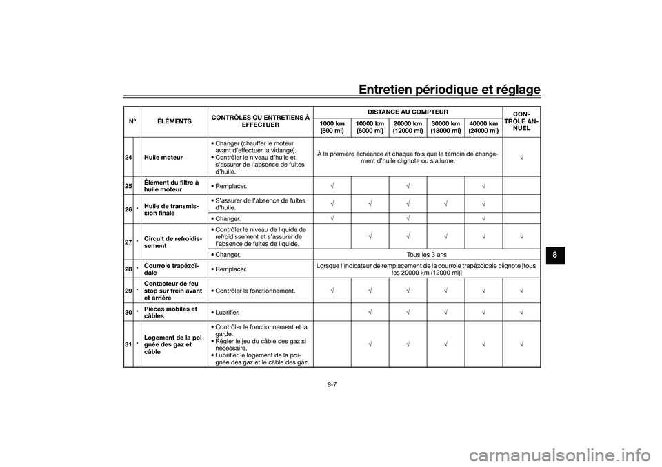 YAMAHA TRICITY 300 2020 Notices Demploi (in French) Entretien périodique et réglage
8-7
8
24 Huile moteur• Changer (chauffer le moteur
avant d’effectuer la vidange).
• Contrôler le niveau d’huile et
s’assurer de l’absence de fuites
d YAMAHA TRICITY 300 2020 Notices Demploi (in French) Entretien périodique et réglage
8-7
8
24 Huile moteur• Changer (chauffer le moteur
avant d’effectuer la vidange).
• Contrôler le niveau d’huile et
s’assurer de l’absence de fuites
d