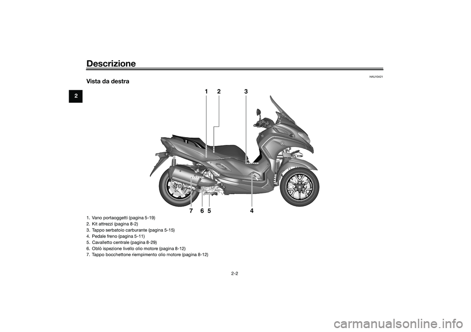 YAMAHA TRICITY 300 2020  Manuale duso (in Italian) Descrizione
2-2
2
HAU10421
Vista da destra
1
2
3
4
5
6
7
1. Vano portaoggetti (pagina 5-19)
2. Kit attrezzi (pagina 8-2)
3. Tappo serbatoio carburante (pagina 5-15)
4. Pedale freno (pagina 5-11)
5. Ca
