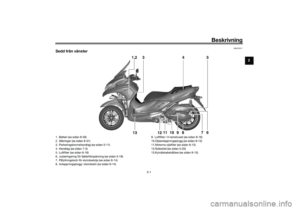 YAMAHA TRICITY 300 2020  Bruksanvisningar (in Swedish) Beskrivning
2-1
2
MAU10411
Sedd från vänster
1,2
3
5
4
6
7
8
9
12
13
11
10
1. Batteri (se sidan 8-30)
2. Säkringar (se sidan 8-31)
3. Parkeringsbromshandtag (se sidan 5-11)
4. Handtag (se sidan 7-3