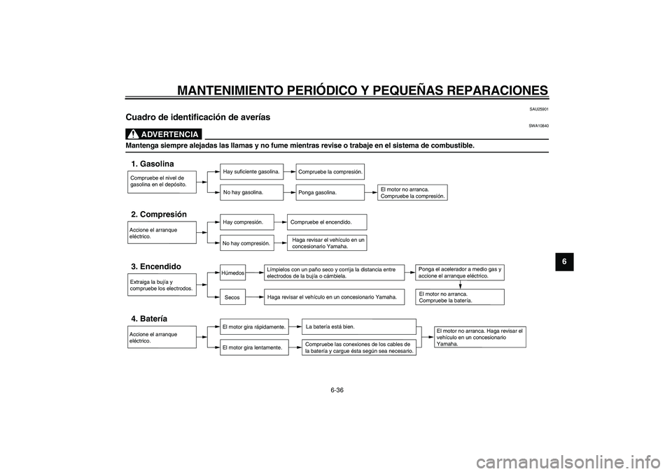 YAMAHA TRICKER 250 2005 Manuale de Empleo (in Spanish)
MANTENIMIENTO PERI ÓDICO Y PEQUE ÑAS REPARACIONES
6-36 2
3
4
5
67
8
9
SAU25901
Cuadro de identificaci ón de aver ías
ADVERTENCIA
SWA10840
Mantenga siempre alejadas las llamas y no fume YAMAHA TRICKER 250 2005 Manuale de Empleo (in Spanish)
MANTENIMIENTO PERI ÓDICO Y PEQUE ÑAS REPARACIONES
6-36 2
3
4
5
67
8
9
SAU25901
Cuadro de identificaci ón de aver ías
ADVERTENCIA
SWA10840
Mantenga siempre alejadas las llamas y no fume