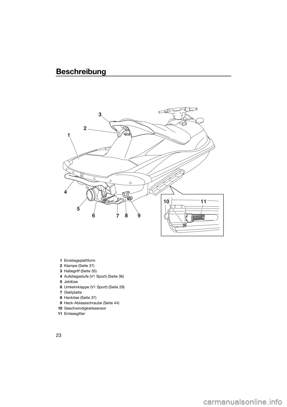 YAMAHA V1 SPORT 2015  Betriebsanleitungen (in German) Beschreibung
23
9
8
7 6 5 4123
10 11
1Einstiegsplattform
2Klampe (Seite 37)
3Haltegriff (Seite 35)
4Aufstiegsstufe (V1 Sport) (Seite 36)
5Jetdüse
6Umkehrklappe (V1 Sport) (Seite 29)
7Gleitplatte
8Hec
