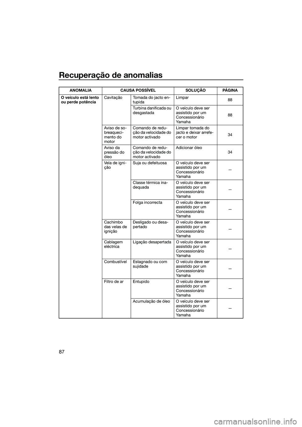 YAMAHA V1 2015 Manual de utilização (in Portuguese) Recuperação de anomalias
87
O veículo está lento
ou perde potênciaCavitação Tomada do jacto en-
tupida Limpar
88
Turbina danificada ou
desgastada O veículo deve ser
assistido por um
Conces YAMAHA V1 2015 Manual de utilização (in Portuguese) Recuperação de anomalias
87
O veículo está lento
ou perde potênciaCavitação Tomada do jacto en-
tupida Limpar
88
Turbina danificada ou
desgastada O veículo deve ser
assistido por um
Conces