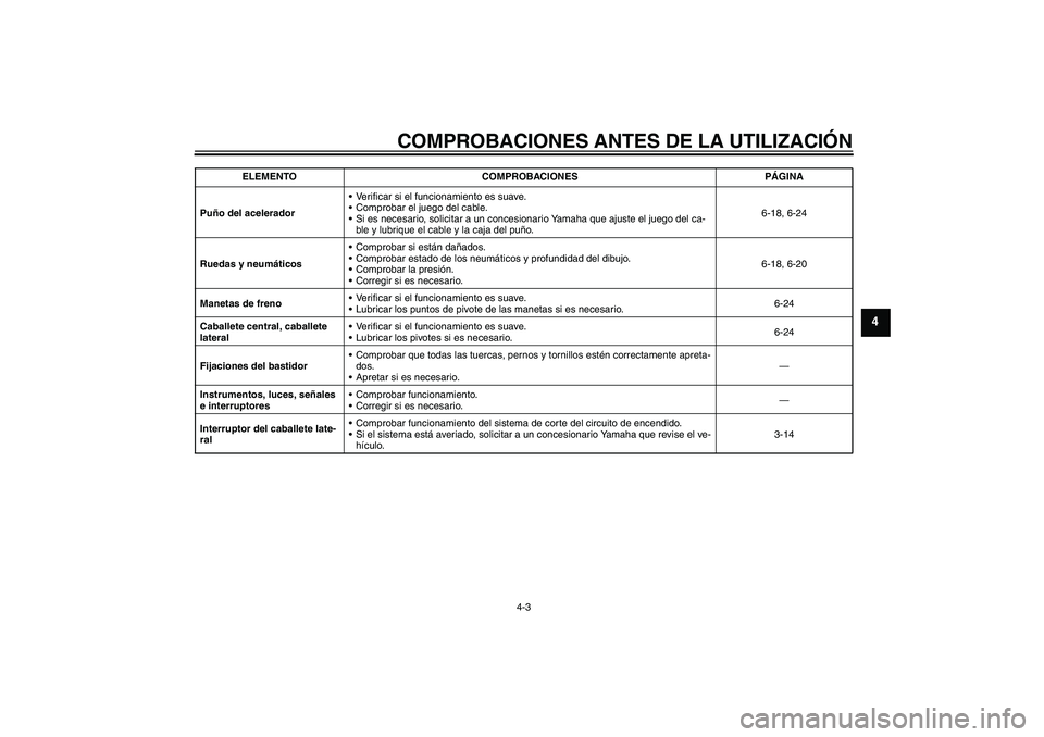 YAMAHA VERSITY 300 2005 Manuale de Empleo (in Spanish) COMPROBACIONES ANTES DE LA UTILIZACIÓN
4-3
4
Puño del aceleradorVerificar si el funcionamiento es suave.
Comprobar el juego del cable.
Si es necesario, solicitar a un concesionario Yamaha que aju YAMAHA VERSITY 300 2005 Manuale de Empleo (in Spanish) COMPROBACIONES ANTES DE LA UTILIZACIÓN
4-3
4
Puño del aceleradorVerificar si el funcionamiento es suave.
Comprobar el juego del cable.
Si es necesario, solicitar a un concesionario Yamaha que aju
