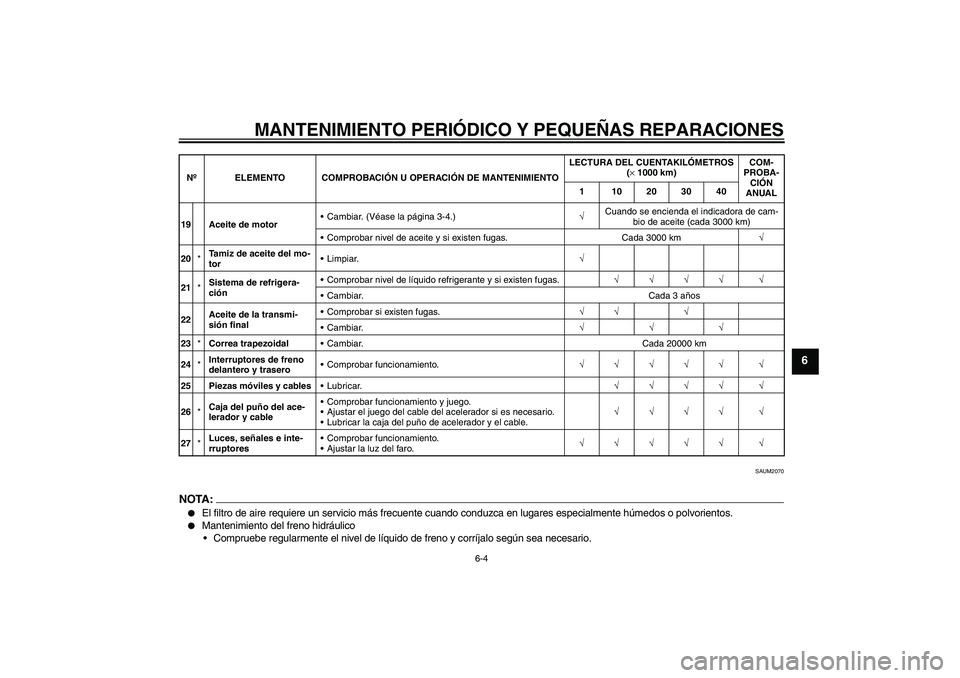 YAMAHA VERSITY 300 2005 Manuale de Empleo (in Spanish) MANTENIMIENTO PERIÓDICO Y PEQUEÑAS REPARACIONES
6-4
6
SAUM2070
NOTA:
El filtro de aire requiere un servicio más frecuente cuando conduzca en lugares especialmente húmedos o polvorientos.
Manten YAMAHA VERSITY 300 2005 Manuale de Empleo (in Spanish) MANTENIMIENTO PERIÓDICO Y PEQUEÑAS REPARACIONES
6-4
6
SAUM2070
NOTA:
El filtro de aire requiere un servicio más frecuente cuando conduzca en lugares especialmente húmedos o polvorientos.
Manten