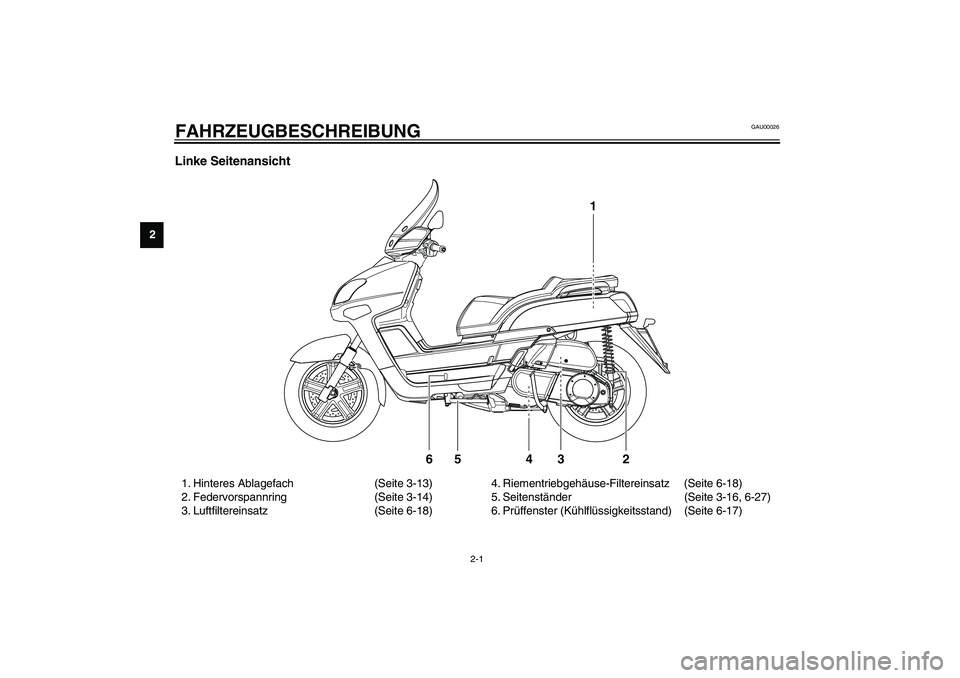 YAMAHA VERSITY 300 2004  Betriebsanleitungen (in German) 2-1
2
GAU00026
2-FAHRZEUGBESCHREIBUNG Linke Seitenansicht1. Hinteres Ablagefach (Seite 3-13)
2. Federvorspannring (Seite 3-14)
3. Luftfiltereinsatz (Seite 6-18)4. Riementriebgehäuse-Filtereinsatz (Se