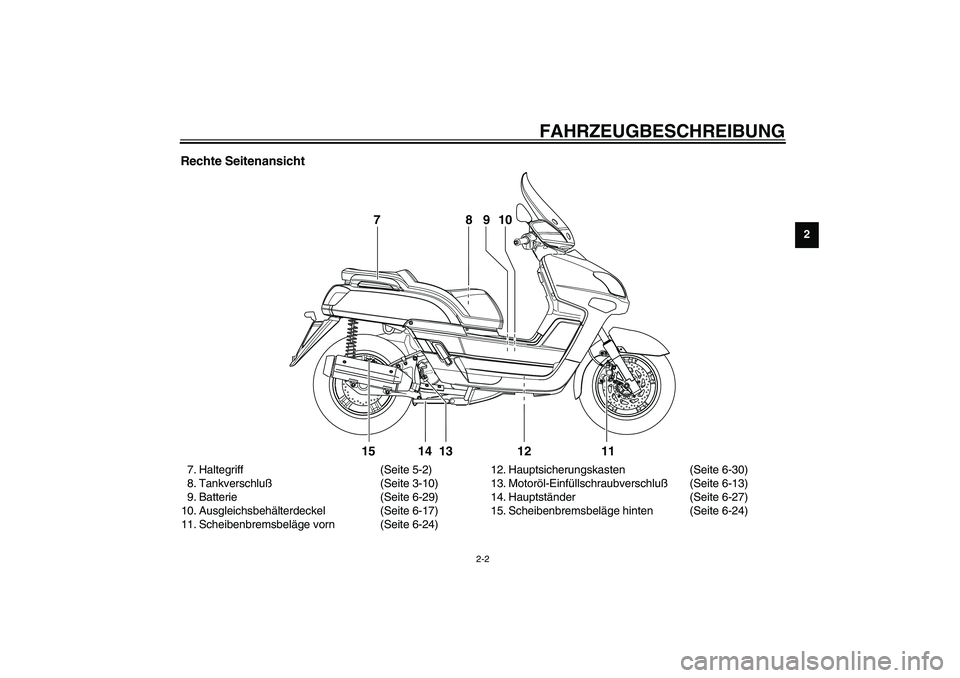 YAMAHA VERSITY 300 2004  Betriebsanleitungen (in German) FAHRZEUGBESCHREIBUNG
2-2
2
Rechte Seitenansicht7. Haltegriff (Seite 5-2)
8. Tankverschluß(Seite 3-10)
9. Batterie (Seite 6-29)
10. Ausgleichsbehälterdeckel (Seite 6-17)
11. Scheibenbremsbeläge vorn