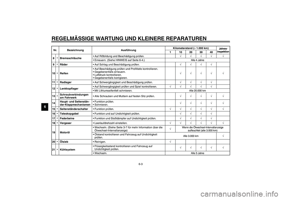 YAMAHA VERSITY 300 2004 Betriebsanleitungen (in German) REGELMÄSSIGE WARTUNG UND KLEINERE REPARATUREN
6-3
6
8
*BremsschläucheAuf Rißbildung und Beschädigung prüfen.√√√√ √
Erneuern. (Siehe HINWEIS auf Seite 6-4.) Alle 4 Jahre
9*RäderAuf S YAMAHA VERSITY 300 2004 Betriebsanleitungen (in German) REGELMÄSSIGE WARTUNG UND KLEINERE REPARATUREN
6-3
6
8
*BremsschläucheAuf Rißbildung und Beschädigung prüfen.√√√√ √
Erneuern. (Siehe HINWEIS auf Seite 6-4.) Alle 4 Jahre
9*RäderAuf S