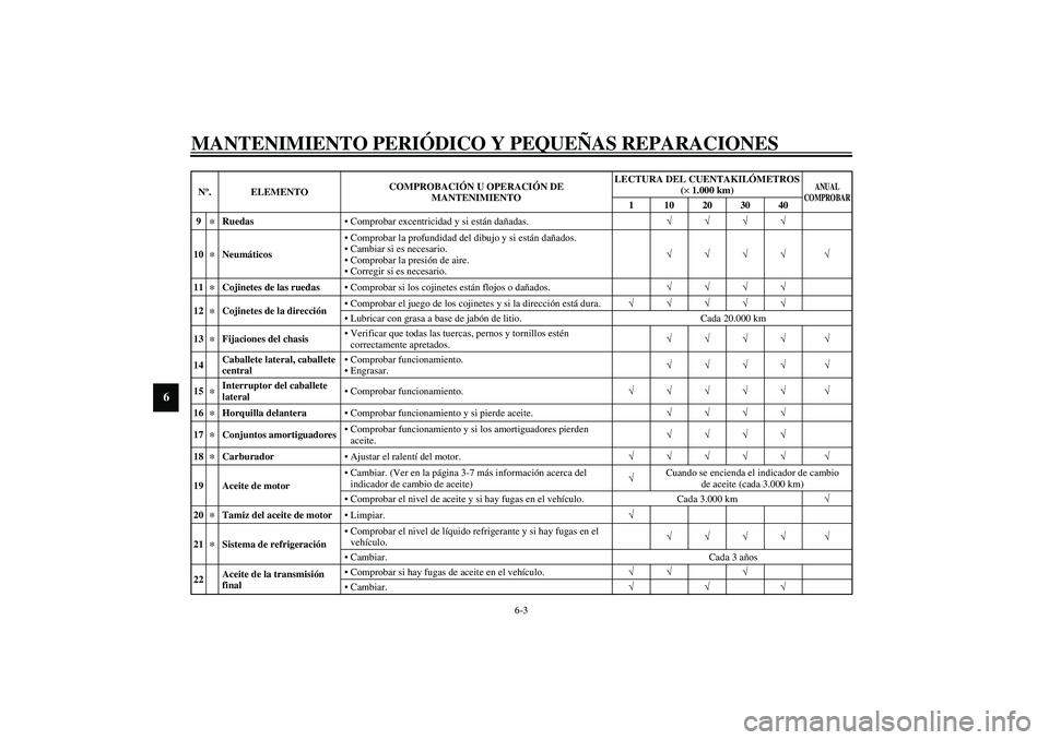 YAMAHA VERSITY 300 2004 Manuale de Empleo (in Spanish) MANTENIMIENTO PERIÓDICO Y PEQUEÑAS REPARACIONES
6-3
6
9
*
RuedasComprobar excentricidad y si están dañadas.√√√√
10
*
NeumáticosComprobar la profundidad del dibujo y si están dañados.
YAMAHA VERSITY 300 2004 Manuale de Empleo (in Spanish) MANTENIMIENTO PERIÓDICO Y PEQUEÑAS REPARACIONES
6-3
6
9
*
RuedasComprobar excentricidad y si están dañadas.√√√√
10
*
NeumáticosComprobar la profundidad del dibujo y si están dañados.