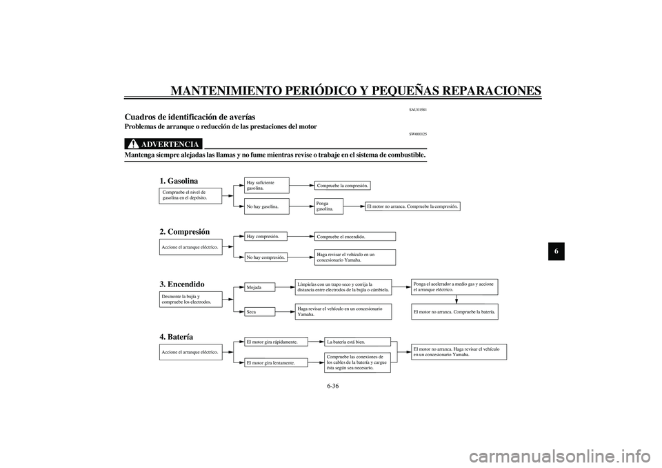 YAMAHA VERSITY 300 2004 Manuale de Empleo (in Spanish) MANTENIMIENTO PERIÓDICO Y PEQUEÑAS REPARACIONES
6-36
6
SAU01581
Cuadros de identificación de averías Problemas de arranque o reducción de las prestaciones del motor
SW000125
ADVERTENCIA
_ Manteng YAMAHA VERSITY 300 2004 Manuale de Empleo (in Spanish) MANTENIMIENTO PERIÓDICO Y PEQUEÑAS REPARACIONES
6-36
6
SAU01581
Cuadros de identificación de averías Problemas de arranque o reducción de las prestaciones del motor
SW000125
ADVERTENCIA
_ Manteng