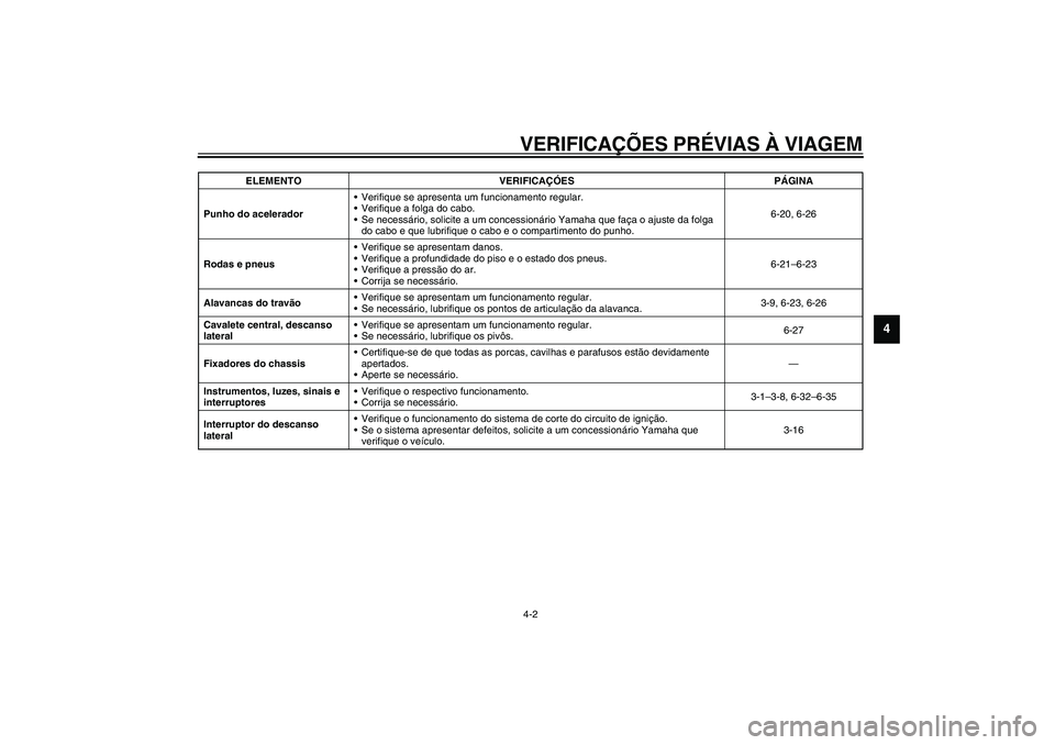 YAMAHA VERSITY 300 2004 Manual de utilização (in Portuguese) VERIFICAÇÕES PRÉVIAS À VIAGEM4-2
4
Punho do aceleradorVerifique se apresenta um funcionamento regular.
Verifique a folga do cabo.
Se necessário, solicite a um concessionário Yamaha que faça YAMAHA VERSITY 300 2004 Manual de utilização (in Portuguese) VERIFICAÇÕES PRÉVIAS À VIAGEM4-2
4
Punho do aceleradorVerifique se apresenta um funcionamento regular.
Verifique a folga do cabo.
Se necessário, solicite a um concessionário Yamaha que faça