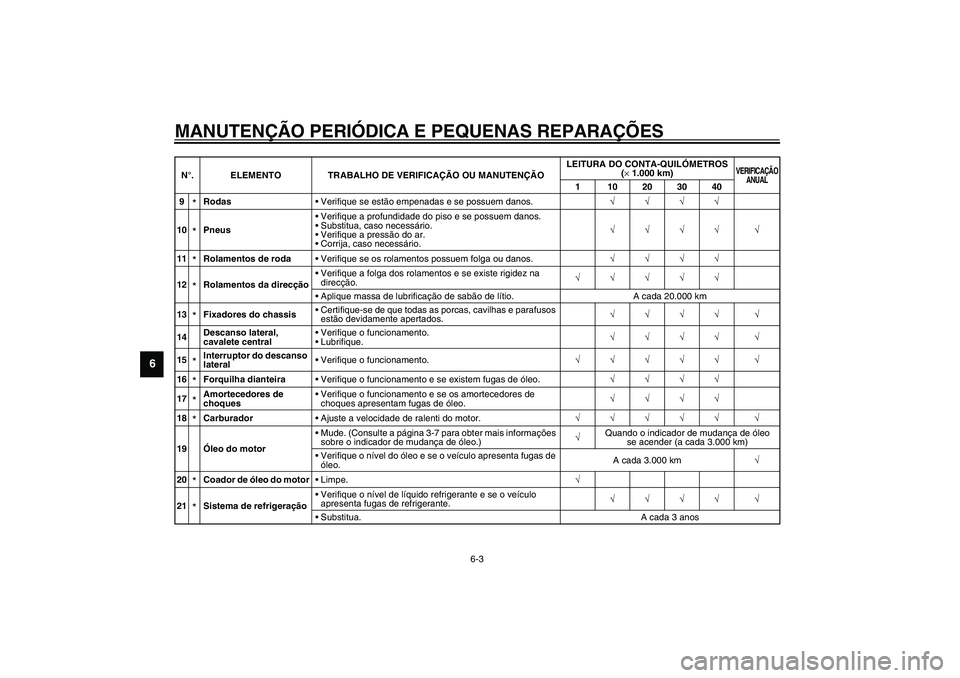 YAMAHA VERSITY 300 2004 Manual de utilização (in Portuguese) MANUTENÇÃO PERIÓDICA E PEQUENAS REPARAÇÕES
6-3
6
9
*RodasVerifique se estão empenadas e se possuem danos.√√√√
10*PneusVerifique a profundidade do piso e se possuem danos.
Substitua, c YAMAHA VERSITY 300 2004 Manual de utilização (in Portuguese) MANUTENÇÃO PERIÓDICA E PEQUENAS REPARAÇÕES
6-3
6
9
*RodasVerifique se estão empenadas e se possuem danos.√√√√
10*PneusVerifique a profundidade do piso e se possuem danos.
Substitua, c