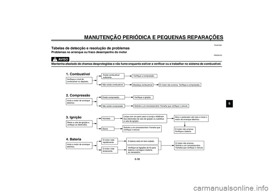 YAMAHA VERSITY 300 2004 Manual de utilização (in Portuguese) MANUTENÇÃO PERIÓDICA E PEQUENAS REPARAÇÕES
6-36
6
PAU01581
Tabelas de detecção e resolução de problemas Problemas no arranque ou fraco desempenho do motor
PW000125
AV I S O
_ Mantenha afastad YAMAHA VERSITY 300 2004 Manual de utilização (in Portuguese) MANUTENÇÃO PERIÓDICA E PEQUENAS REPARAÇÕES
6-36
6
PAU01581
Tabelas de detecção e resolução de problemas Problemas no arranque ou fraco desempenho do motor
PW000125
AV I S O
_ Mantenha afastad