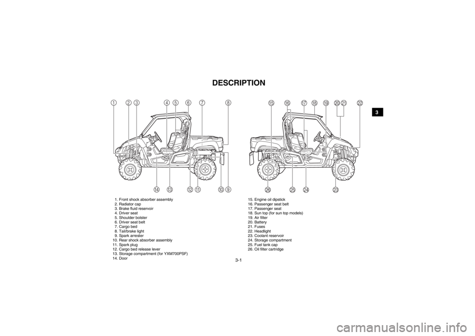 YAMAHA VIKING 2015  Owners Manual 3-1
1
23
4
5
6
7
8
9
10
11
12
13
14
EVU00080
1-DESCRIPTION
1. Front shock absorber assembly
2. Radiator cap
3. Brake fluid reservoir
4. Driver seat
5. Shoulder bolster
6. Driver seat belt
7. Cargo bed
