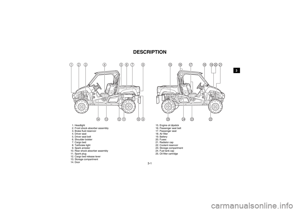 YAMAHA VIKING 2014  Owners Manual 3-1
1
23
4
5
6
7
8
9
10
11
12
13
14
EVU00080
1-DESCRIPTION
1. Headlight
2. Front shock absorber assembly
3. Brake fluid reservoir
4. Driver seat
5. Driver seat belt
6. Shoulder bolster
7. Cargo bed
8.