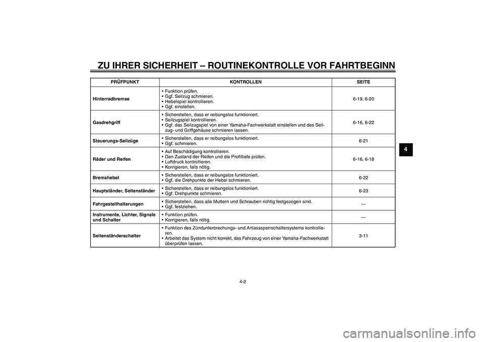 YAMAHA VITY 125 2010 Betriebsanleitungen (in German) ZU IHRER SICHERHEIT – ROUTINEKONTROLLE VOR FAHRTBEGINN
4-2
4
HinterradbremseFunktion prüfen.
Ggf. Seilzug schmieren.
Hebelspiel kontrollieren.
Ggf. einstellen.6-19, 6-20
GasdrehgriffSicherstel YAMAHA VITY 125 2010 Betriebsanleitungen (in German) ZU IHRER SICHERHEIT – ROUTINEKONTROLLE VOR FAHRTBEGINN
4-2
4
HinterradbremseFunktion prüfen.
Ggf. Seilzug schmieren.
Hebelspiel kontrollieren.
Ggf. einstellen.6-19, 6-20
GasdrehgriffSicherstel