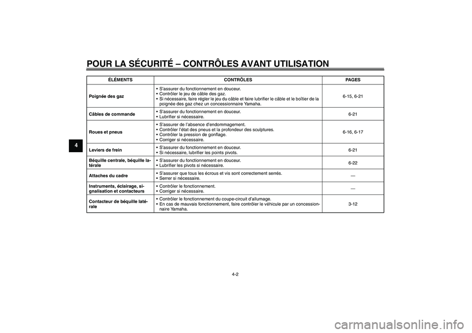 YAMAHA VITY 125 2010 Notices Demploi (in French) POUR LA SÉCURITÉ – CONTRÔLES AVANT UTILISATION
4-2
4
Poignée des gazS’assurer du fonctionnement en douceur.
Contrôler le jeu de câble des gaz.
Si nécessaire, faire régler le jeu du câb YAMAHA VITY 125 2010 Notices Demploi (in French) POUR LA SÉCURITÉ – CONTRÔLES AVANT UTILISATION
4-2
4
Poignée des gazS’assurer du fonctionnement en douceur.
Contrôler le jeu de câble des gaz.
Si nécessaire, faire régler le jeu du câb