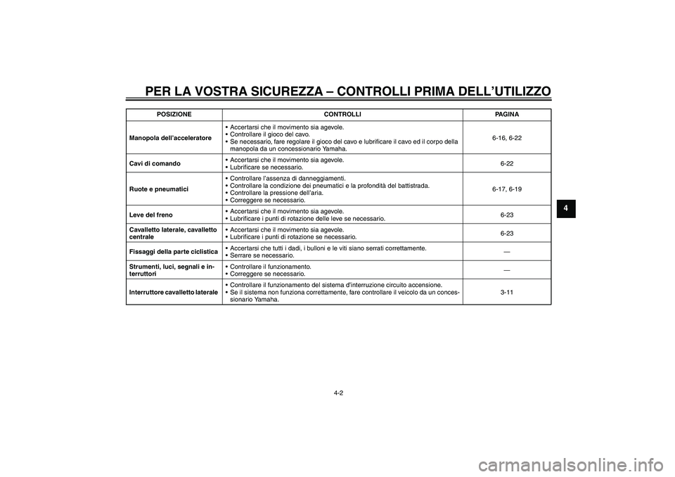 YAMAHA VITY 125 2010 Manuale duso (in Italian) PER LA VOSTRA SICUREZZA – CONTROLLI PRIMA DELL’UTILIZZO
4-2
4
Manopola dell’acceleratoreAccertarsi che il movimento sia agevole.
Controllare il gioco del cavo.
Se necessario, fare regolare il YAMAHA VITY 125 2010 Manuale duso (in Italian) PER LA VOSTRA SICUREZZA – CONTROLLI PRIMA DELL’UTILIZZO
4-2
4
Manopola dell’acceleratoreAccertarsi che il movimento sia agevole.
Controllare il gioco del cavo.
Se necessario, fare regolare il