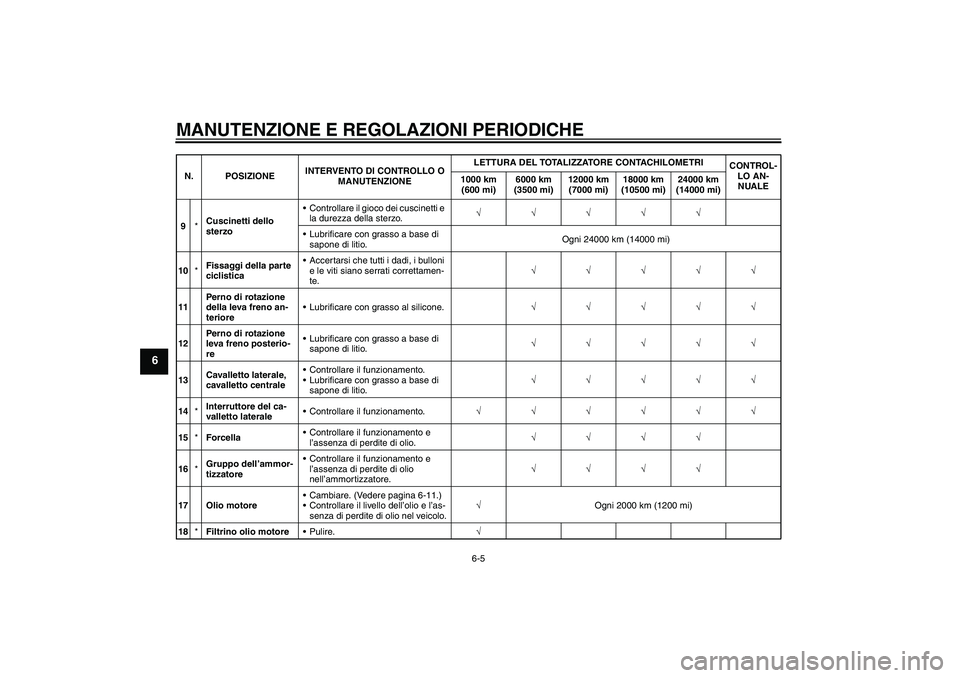 YAMAHA VITY 125 2010 Manuale duso (in Italian) MANUTENZIONE E REGOLAZIONI PERIODICHE
6-5
6
9*Cuscinetti dello
sterzoControllare il gioco dei cuscinetti e
la durezza della sterzo.√√√√√
Lubrificare con grasso a base di
sapone di litio YAMAHA VITY 125 2010 Manuale duso (in Italian) MANUTENZIONE E REGOLAZIONI PERIODICHE
6-5
6
9*Cuscinetti dello
sterzoControllare il gioco dei cuscinetti e
la durezza della sterzo.√√√√√
Lubrificare con grasso a base di
sapone di litio