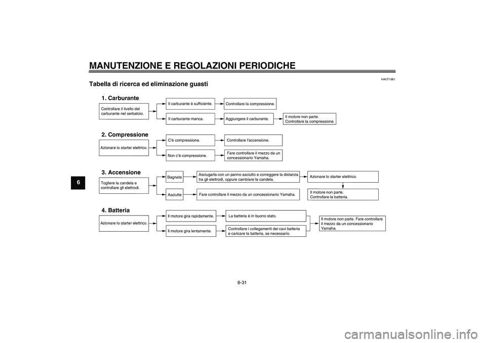 YAMAHA VITY 125 2010 Manuale duso (in Italian) MANUTENZIONE E REGOLAZIONI PERIODICHE
6-31
6
HAUT1981
Tabella di ricerca ed eliminazione guasti
Controllare il livello del
carburante nel serbatoio.1. Carburante
Il carburante è sufficiente.
Il car YAMAHA VITY 125 2010 Manuale duso (in Italian) MANUTENZIONE E REGOLAZIONI PERIODICHE
6-31
6
HAUT1981
Tabella di ricerca ed eliminazione guasti
Controllare il livello del
carburante nel serbatoio.1. Carburante
Il carburante è sufficiente.
Il car