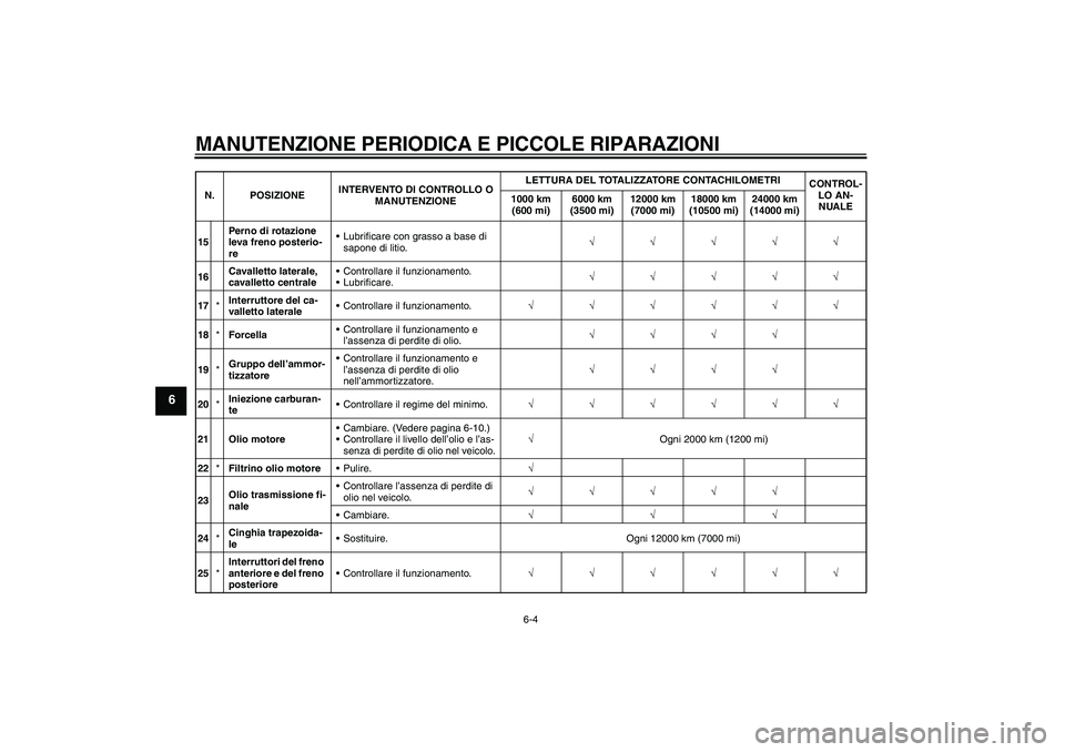 YAMAHA VITY 125 2008 Manuale duso (in Italian) MANUTENZIONE PERIODICA E PICCOLE RIPARAZIONI
6-4
6
15Perno di rotazione
leva freno posterio-
reLubrificare con grasso a base di
sapone di litio.√√√√√
16Cavalletto laterale,
cavalletto ce YAMAHA VITY 125 2008 Manuale duso (in Italian) MANUTENZIONE PERIODICA E PICCOLE RIPARAZIONI
6-4
6
15Perno di rotazione
leva freno posterio-
reLubrificare con grasso a base di
sapone di litio.√√√√√
16Cavalletto laterale,
cavalletto ce