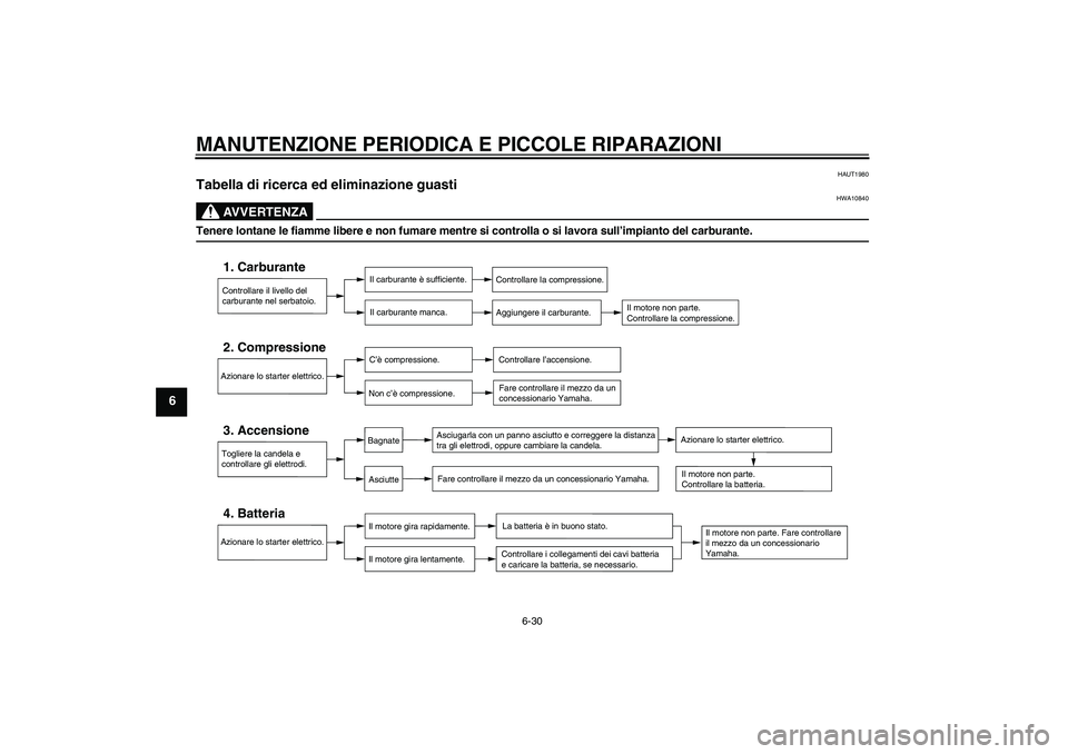 YAMAHA VITY 125 2008 Manuale duso (in Italian) MANUTENZIONE PERIODICA E PICCOLE RIPARAZIONI
6-30
6
HAUT1980
Tabella di ricerca ed eliminazione guasti
AVVERTENZA
HWA10840
Tenere lontane le fiamme libere e non fumare mentre si controlla o si lavora YAMAHA VITY 125 2008 Manuale duso (in Italian) MANUTENZIONE PERIODICA E PICCOLE RIPARAZIONI
6-30
6
HAUT1980
Tabella di ricerca ed eliminazione guasti
AVVERTENZA
HWA10840
Tenere lontane le fiamme libere e non fumare mentre si controlla o si lavora