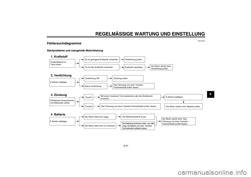 YAMAHA VMAX 2012 Betriebsanleitungen (in German) REGELMÄSSIGE WARTUNG UND EINSTELLUNG
6-41
6
GAU46792
Fehlersuchdiagramme Startprobleme und mangelnde Motorleistung
Kraftstoffstand im
Tank prüfen.1. Kraftstoff
Es ist genügend Kraftstoff vorhanden. YAMAHA VMAX 2012 Betriebsanleitungen (in German) REGELMÄSSIGE WARTUNG UND EINSTELLUNG
6-41
6
GAU46792
Fehlersuchdiagramme Startprobleme und mangelnde Motorleistung
Kraftstoffstand im
Tank prüfen.1. Kraftstoff
Es ist genügend Kraftstoff vorhanden.