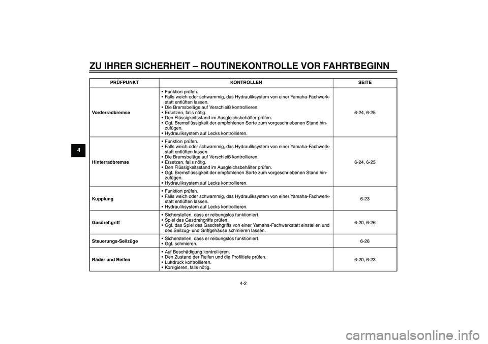 YAMAHA VMAX 2011 Betriebsanleitungen (in German) ZU IHRER SICHERHEIT – ROUTINEKONTROLLE VOR FAHRTBEGINN
4-2
4
VorderradbremseFunktion prüfen.
Falls weich oder schwammig, das Hydrauliksystem von einer Yamaha-Fachwerk-
statt entlüften lassen.
D YAMAHA VMAX 2011 Betriebsanleitungen (in German) ZU IHRER SICHERHEIT – ROUTINEKONTROLLE VOR FAHRTBEGINN
4-2
4
VorderradbremseFunktion prüfen.
Falls weich oder schwammig, das Hydrauliksystem von einer Yamaha-Fachwerk-
statt entlüften lassen.
D