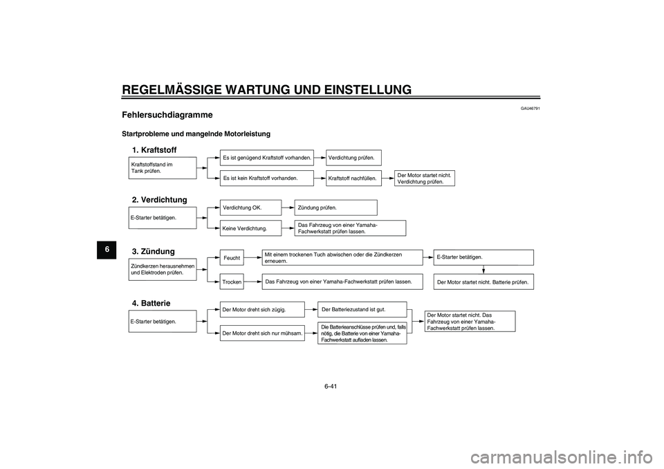 YAMAHA VMAX 2011 Betriebsanleitungen (in German) REGELMÄSSIGE WARTUNG UND EINSTELLUNG
6-41
6
GAU46791
Fehlersuchdiagramme Startprobleme und mangelnde Motorleistung
Kraftstoffstand im
Tank prüfen.1. Kraftstoff
Es ist genügend Kraftstoff vorhanden. YAMAHA VMAX 2011 Betriebsanleitungen (in German) REGELMÄSSIGE WARTUNG UND EINSTELLUNG
6-41
6
GAU46791
Fehlersuchdiagramme Startprobleme und mangelnde Motorleistung
Kraftstoffstand im
Tank prüfen.1. Kraftstoff
Es ist genügend Kraftstoff vorhanden.