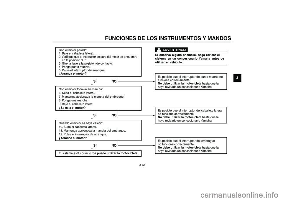 YAMAHA VMAX 2011  Manuale de Empleo (in Spanish) FUNCIONES DE LOS INSTRUMENTOS Y MANDOS
3-32
3
Con el motor parado:
1. Baje el caballete lateral.
2. Verifique que el interruptor de paro del motor se encuentre 
    en la posición
3. Gire la llave a 