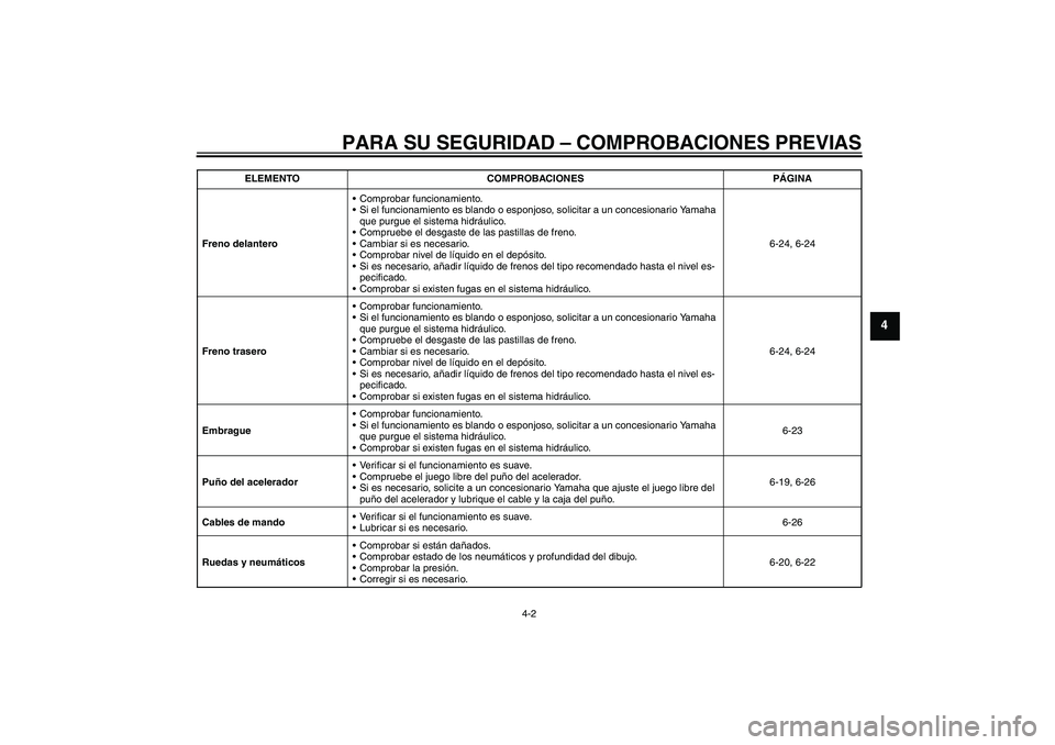 YAMAHA VMAX 2011  Manuale de Empleo (in Spanish) PARA SU SEGURIDAD – COMPROBACIONES PREVIAS
4-2
4
Freno delanteroComprobar funcionamiento.
Si el funcionamiento es blando o esponjoso, solicitar a un concesionario Yamaha 
que purgue el sistema hid