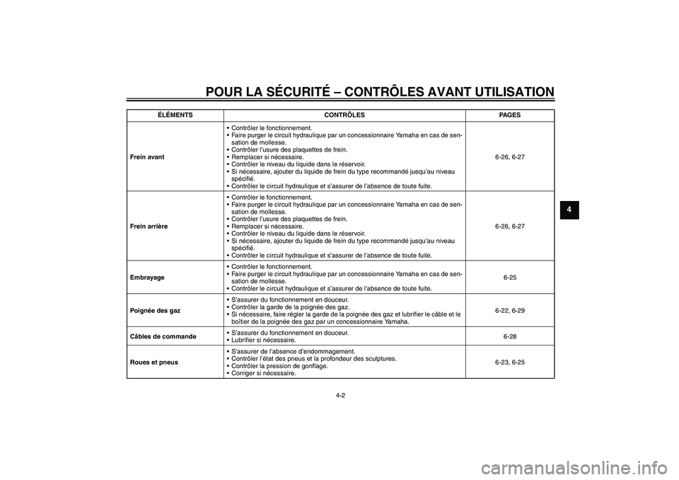 YAMAHA VMAX 2011  Notices Demploi (in French) POUR LA SÉCURITÉ – CONTRÔLES AVANT UTILISATION
4-2
4
Frein avantContrôler le fonctionnement.
Faire purger le circuit hydraulique par un concessionnaire Yamaha en cas de sen-
sation de mollesse