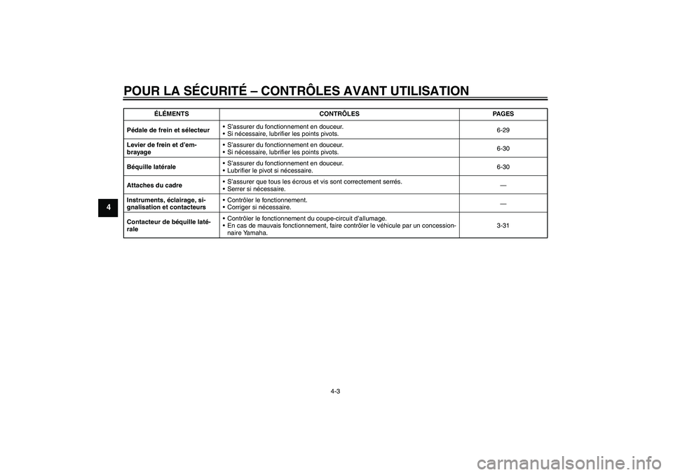 YAMAHA VMAX 2011  Notices Demploi (in French) POUR LA SÉCURITÉ – CONTRÔLES AVANT UTILISATION
4-3
4
Pédale de frein et sélecteurS’assurer du fonctionnement en douceur.
Si nécessaire, lubrifier les points pivots.6-29
Levier de frein et 