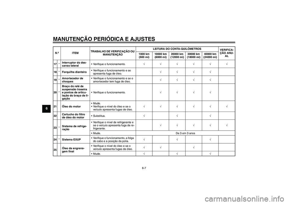 YAMAHA VMAX 2011 Manual de utilização (in Portuguese) MANUTENÇÃO PERIÓDICA E AJUSTES
6-7
6
17*Interruptor do des-
canso lateralVerifique o funcionamento.√√√√√√
18*Forquilha dianteiraVerifique o funcionamento e se
apresenta fuga de óleo YAMAHA VMAX 2011 Manual de utilização (in Portuguese) MANUTENÇÃO PERIÓDICA E AJUSTES
6-7
6
17*Interruptor do des-
canso lateralVerifique o funcionamento.√√√√√√
18*Forquilha dianteiraVerifique o funcionamento e se
apresenta fuga de óleo