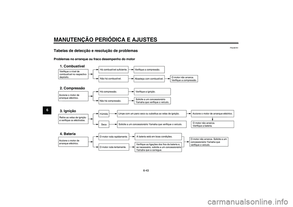YAMAHA VMAX 2011 Manual de utilização (in Portuguese) MANUTENÇÃO PERIÓDICA E AJUSTES
6-43
6
PAU46791
Tabelas de detecção e resolução de problemas Problemas no arranque ou fraco desempenho do motor
Verifique o nível de
combustível no respectivo YAMAHA VMAX 2011 Manual de utilização (in Portuguese) MANUTENÇÃO PERIÓDICA E AJUSTES
6-43
6
PAU46791
Tabelas de detecção e resolução de problemas Problemas no arranque ou fraco desempenho do motor
Verifique o nível de
combustível no respectivo