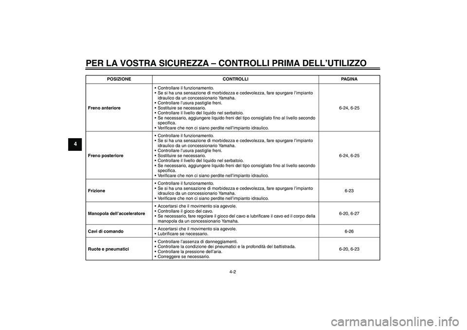 YAMAHA VMAX 2010  Manuale duso (in Italian) PER LA VOSTRA SICUREZZA – CONTROLLI PRIMA DELL’UTILIZZO
4-2
4
Freno anterioreControllare il funzionamento.
Se si ha una sensazione di morbidezza e cedevolezza, fare spurgare l’impianto 
idraul