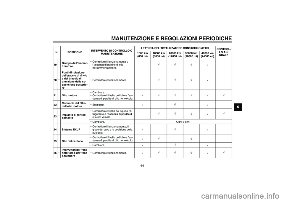 YAMAHA VMAX 2010  Manuale duso (in Italian) MANUTENZIONE E REGOLAZIONI PERIODICHE
6-6
6
19*Gruppo dell’ammor-
tizzatoreControllare il funzionamento e 
l’assenza di perdite di olio 
nell’ammortizzatore.√√√√
20*Punti di rotazione 
