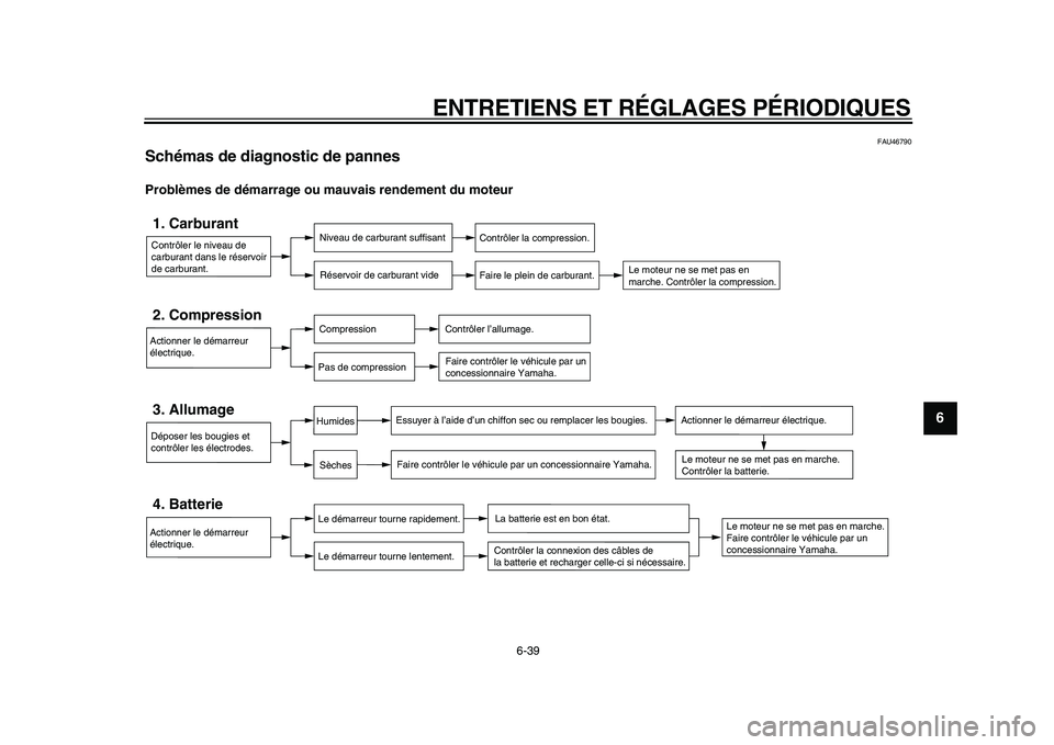 YAMAHA VMAX 2009  Notices Demploi (in French)  
ENTRETIENS ET RÉGLAGES PÉRIODIQUES 
6-39 
2
3
4
5
67
8
9
 
FAU46790 
Schémas de diagnostic de pannes  
Problèmes de démarrage ou mauvais rendement du moteur
Contrôler le niveau de 
carburant d