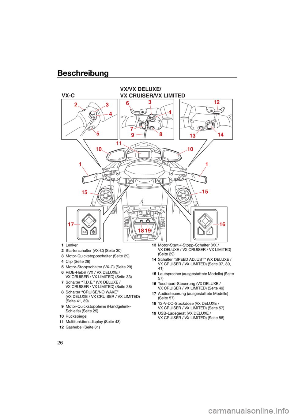 YAMAHA VX 2021 Betriebsanleitungen (in German) Beschreibung
26
1
6
1314
17 12
3
8 10
11
3
71
15
16
18 19 15
10
44
5
2
9
VX/VX DELUXE/
VX CRUISER/VX LIMITED
VX-C
1
Lenker
2 Starterschalter (VX-C) (Seite 30)
3 Motor-Quickstoppschalter (Seite 29)
4 C YAMAHA VX 2021 Betriebsanleitungen (in German) Beschreibung
26
1
6
1314
17 12
3
8 10
11
3
71
15
16
18 19 15
10
44
5
2
9
VX/VX DELUXE/
VX CRUISER/VX LIMITED
VX-C
1
Lenker
2 Starterschalter (VX-C) (Seite 30)
3 Motor-Quickstoppschalter (Seite 29)
4 C