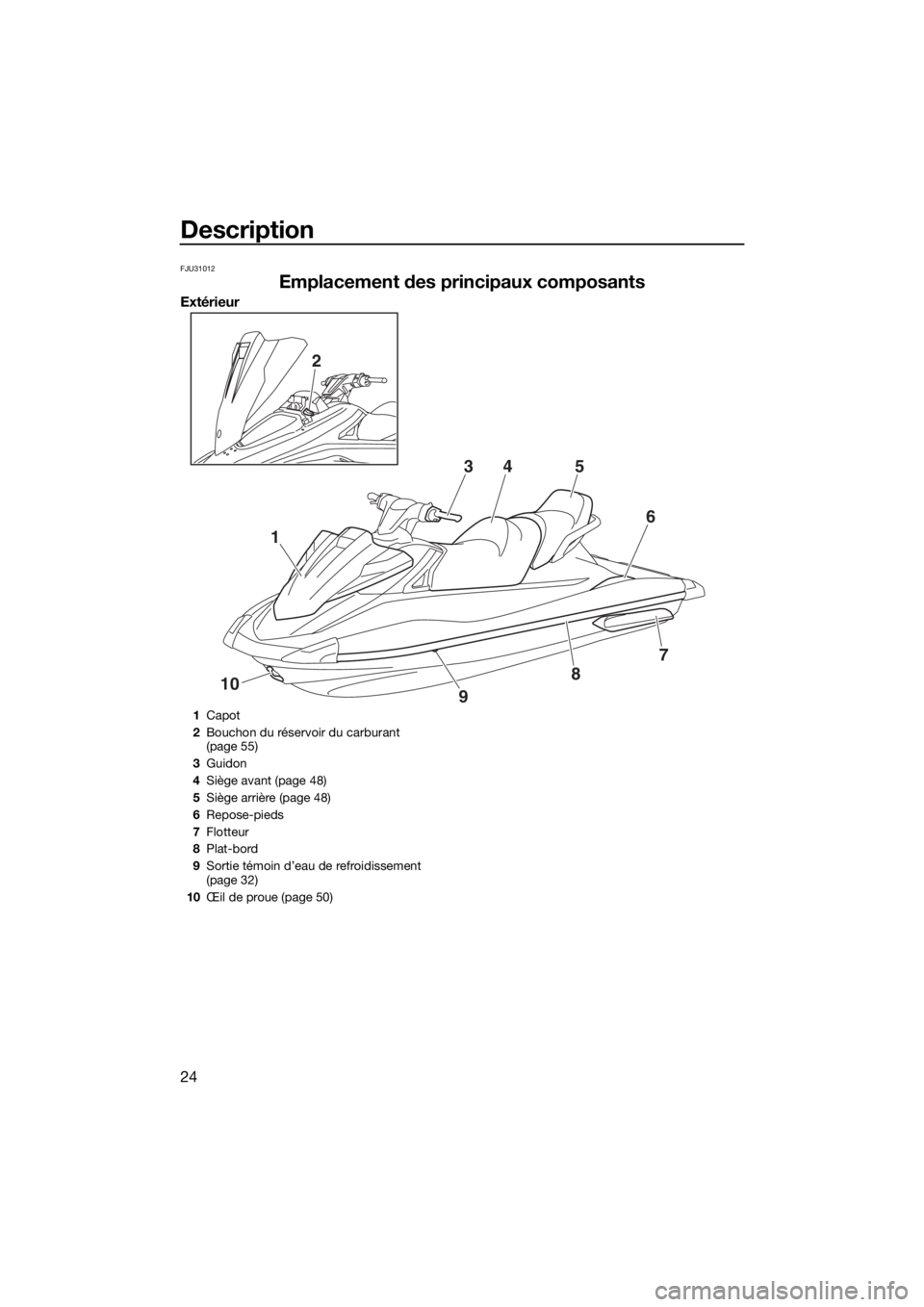 YAMAHA VX 2015  Notices Demploi (in French) Description
24
FJU31012
Emplacement des principaux composants
Extérieur
1
10
2
345
6
7
8
9
1Capot
2Bouchon du réservoir du carburant 
(page 55)
3Guidon
4Siège avant (page 48)
5Siège arrière (page