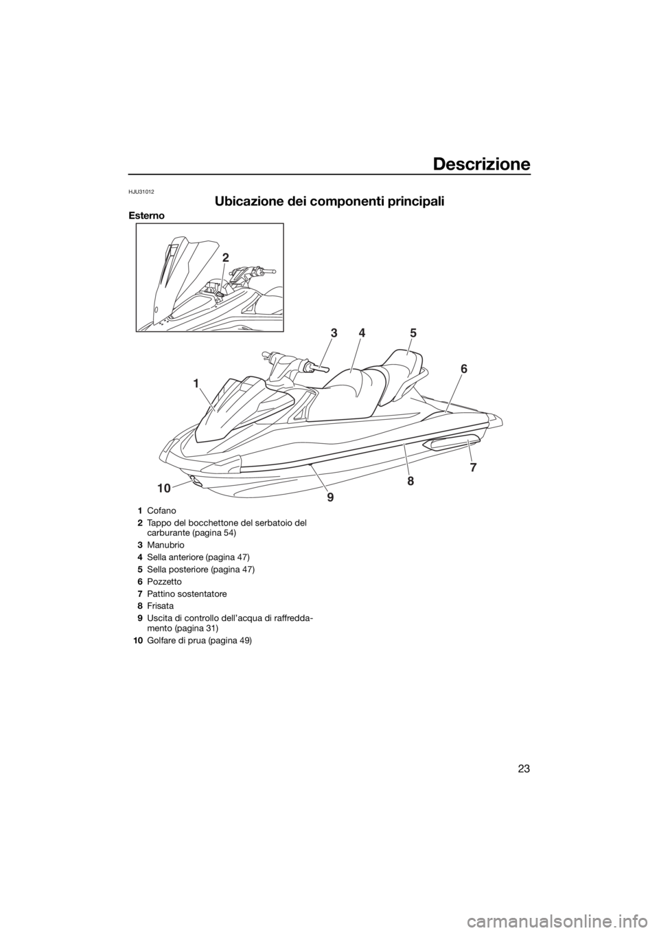 YAMAHA VX 2015  Manuale duso (in Italian) Descrizione
23
HJU31012
Ubicazione dei componenti principali
Esterno
1
10
2
345
6
7
8
9
1Cofano
2Tappo del bocchettone del serbatoio del 
carburante (pagina 54)
3Manubrio
4Sella anteriore (pagina 47)
