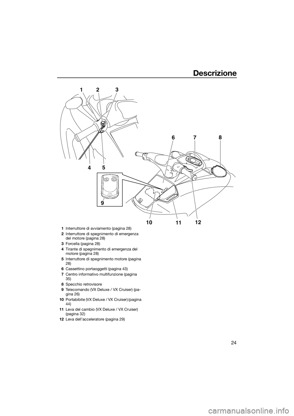 YAMAHA VX 2014  Manuale duso (in Italian) Descrizione
24
5
4 1
23
10
1112 7
68
9
1Interruttore di avviamento (pagina 28)
2Interruttore di spegnimento di emergenza 
del motore (pagina 28)
3Forcella (pagina 28)
4Tirante di spegnimento di emerge