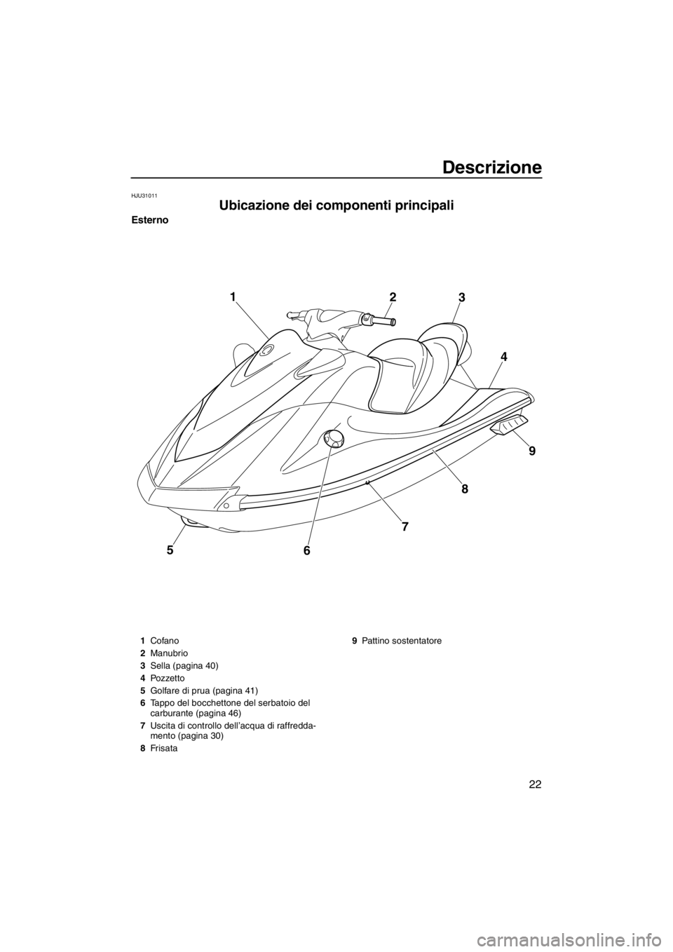 YAMAHA VX 2013  Manuale duso (in Italian) Descrizione
22
HJU31011
Ubicazione dei componenti principali 
Esterno
5
6789 4 3 2 1
1Cofano
2Manubrio
3Sella (pagina 40)
4Pozzetto
5Golfare di prua (pagina 41)
6Tappo del bocchettone del serbatoio de